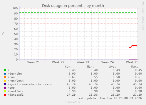 Disk usage in percent