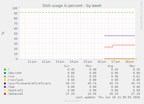 Disk usage in percent