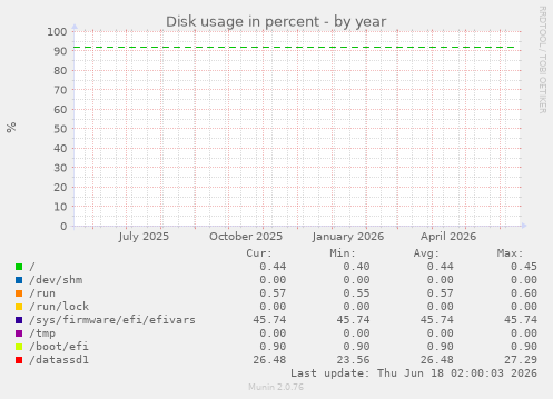 Disk usage in percent