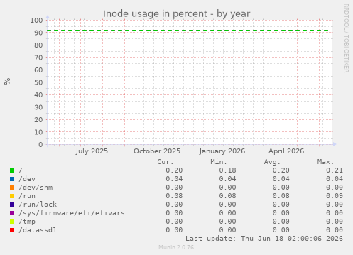 Inode usage in percent