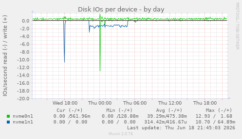 Disk IOs per device