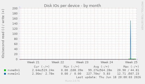 Disk IOs per device