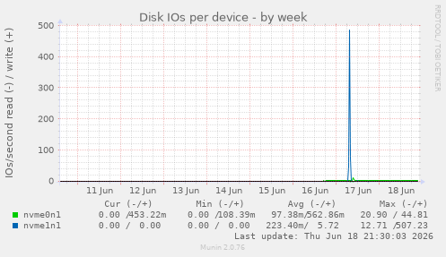 Disk IOs per device