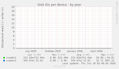 Disk IOs per device