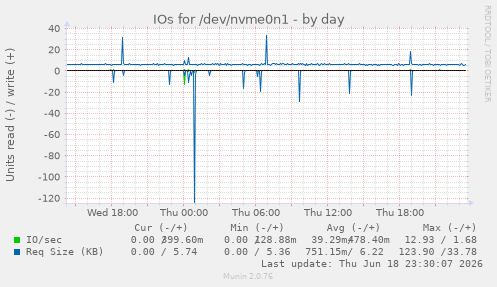 IOs for /dev/nvme0n1