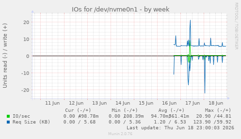 IOs for /dev/nvme0n1