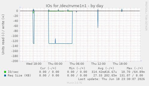 IOs for /dev/nvme1n1