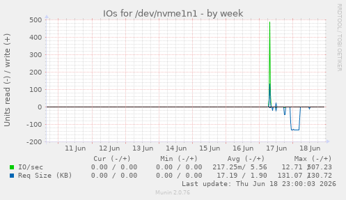 IOs for /dev/nvme1n1