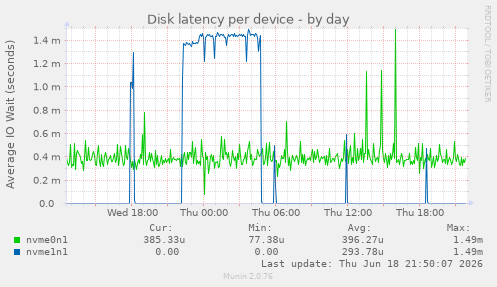 Disk latency per device