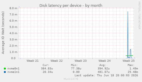 Disk latency per device