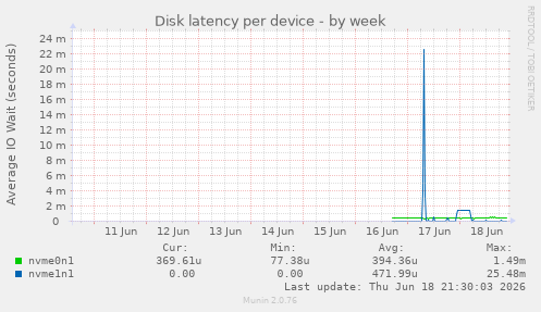 Disk latency per device