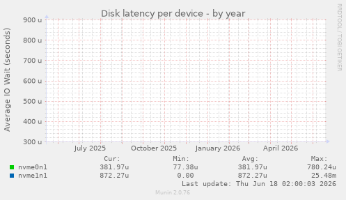 Disk latency per device