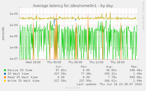 Average latency for /dev/nvme0n1