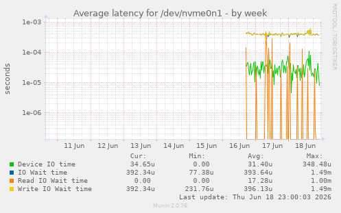Average latency for /dev/nvme0n1