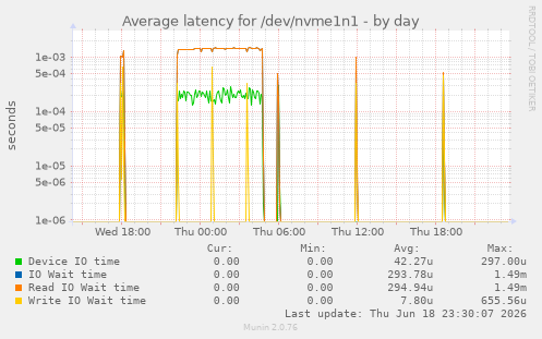 Average latency for /dev/nvme1n1