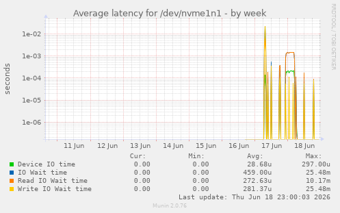 Average latency for /dev/nvme1n1