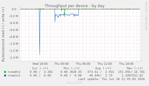 Throughput per device