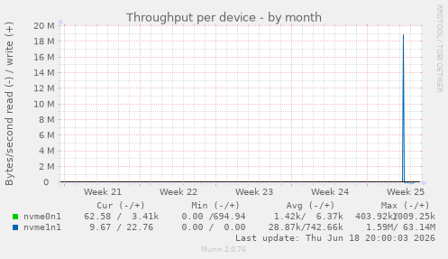 Throughput per device