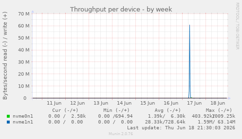 Throughput per device
