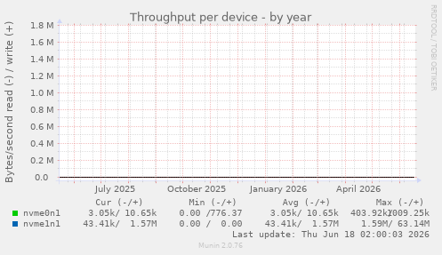 Throughput per device