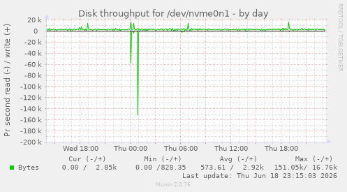 Disk throughput for /dev/nvme0n1