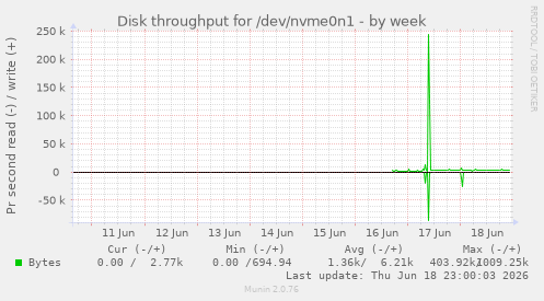 Disk throughput for /dev/nvme0n1