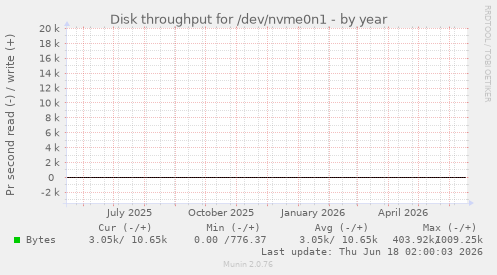 yearly graph