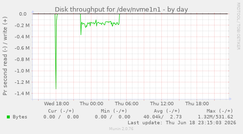 Disk throughput for /dev/nvme1n1