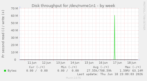 Disk throughput for /dev/nvme1n1