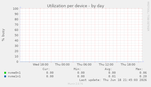 Utilization per device