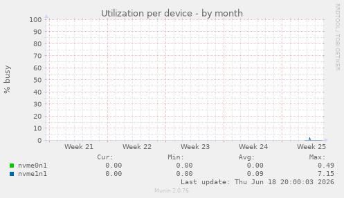 Utilization per device