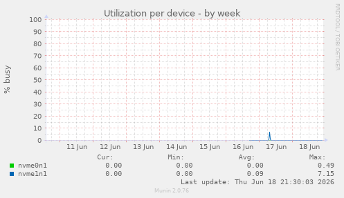 Utilization per device