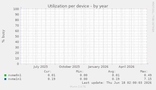 Utilization per device