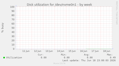 Disk utilization for /dev/nvme0n1