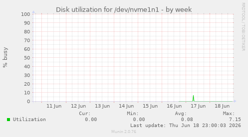 Disk utilization for /dev/nvme1n1