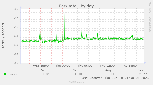 Fork rate