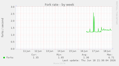 Fork rate