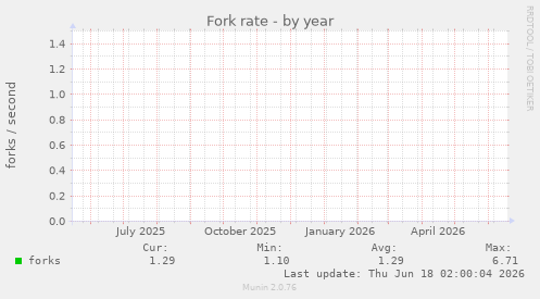 Fork rate