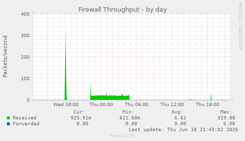 Firewall Throughput
