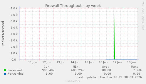 Firewall Throughput