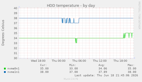 HDD temperature