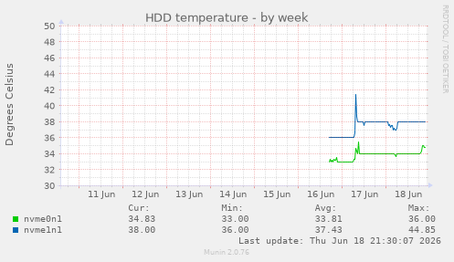 HDD temperature