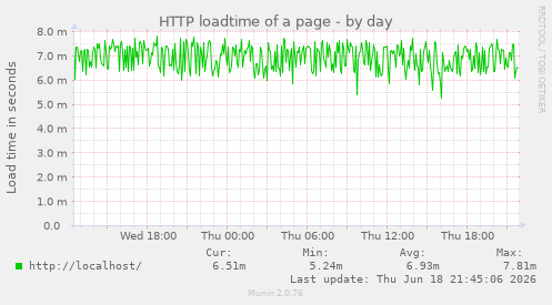 HTTP loadtime of a page