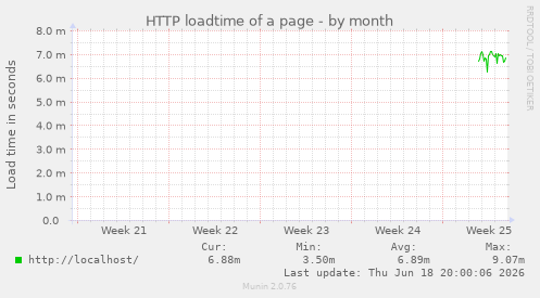 HTTP loadtime of a page