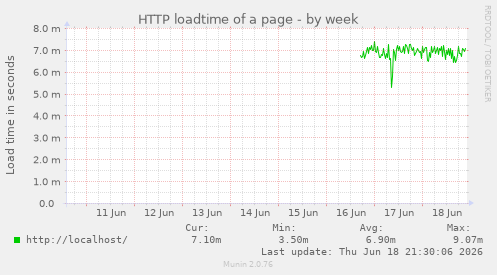 HTTP loadtime of a page