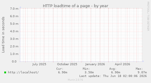 HTTP loadtime of a page