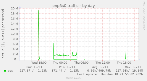enp3s0 traffic