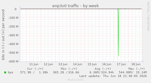 enp3s0 traffic