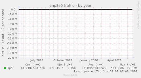 enp3s0 traffic