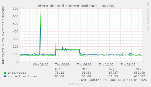 Interrupts and context switches